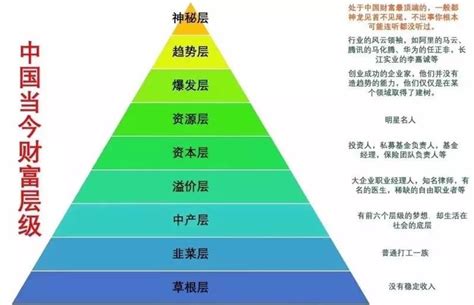 社会金字塔|深度解析：社会阶层结构，你的位置在哪里？你离顶层。